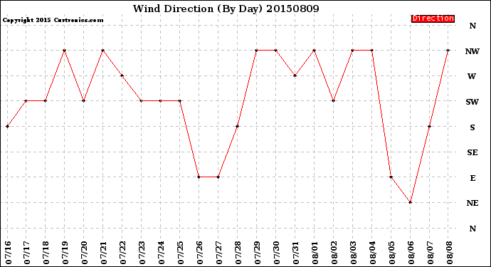 Milwaukee Weather Wind Direction<br>(By Day)