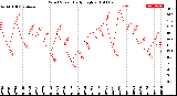 Milwaukee Weather Wind Speed<br>Daily High