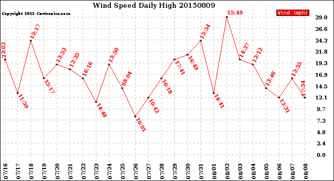 Milwaukee Weather Wind Speed<br>Daily High