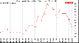 Milwaukee Weather Wind Speed<br>Hourly High<br>(24 Hours)