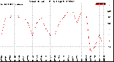 Milwaukee Weather Wind Direction<br>Daily High