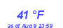 Milwaukee Weather Dewpoint High Low Month