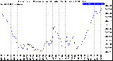 Milwaukee Weather Barometric Pressure<br>per Minute<br>(24 Hours)