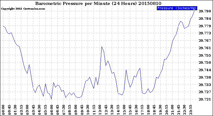 Milwaukee Weather Barometric Pressure<br>per Minute<br>(24 Hours)