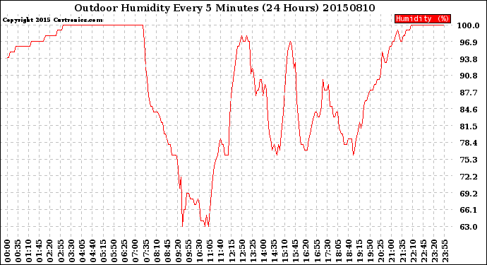 Milwaukee Weather Outdoor Humidity<br>Every 5 Minutes<br>(24 Hours)