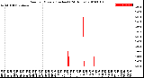 Milwaukee Weather Rain<br>per Minute<br>(Inches)<br>(24 Hours)