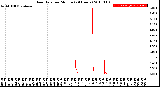 Milwaukee Weather Rain Rate<br>per Minute<br>(24 Hours)