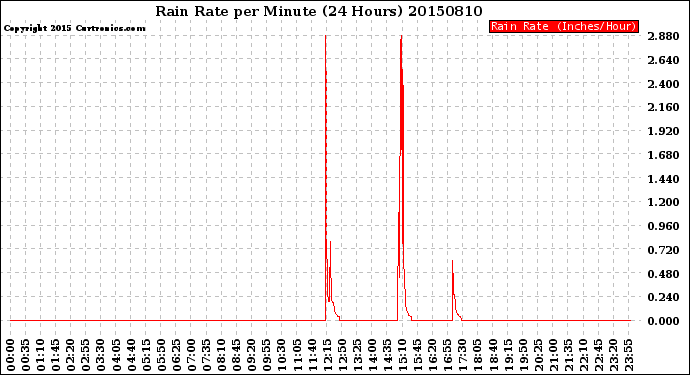 Milwaukee Weather Rain Rate<br>per Minute<br>(24 Hours)