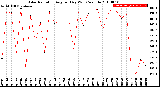 Milwaukee Weather Solar Radiation<br>Avg per Day W/m2/minute