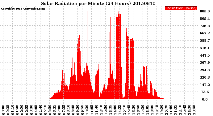 Milwaukee Weather Solar Radiation<br>per Minute<br>(24 Hours)