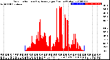 Milwaukee Weather Solar Radiation<br>& Day Average<br>per Minute<br>(Today)