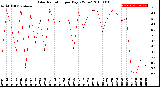 Milwaukee Weather Solar Radiation<br>per Day KW/m2