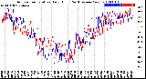 Milwaukee Weather Outdoor Temperature<br>Daily High<br>(Past/Previous Year)