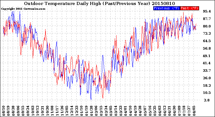 Milwaukee Weather Outdoor Temperature<br>Daily High<br>(Past/Previous Year)