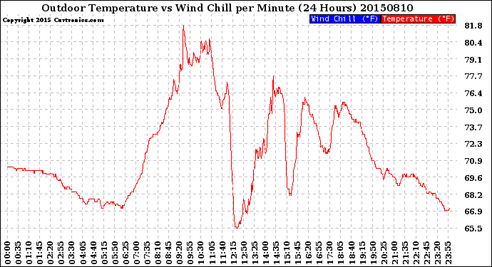 Milwaukee Weather Outdoor Temperature<br>vs Wind Chill<br>per Minute<br>(24 Hours)