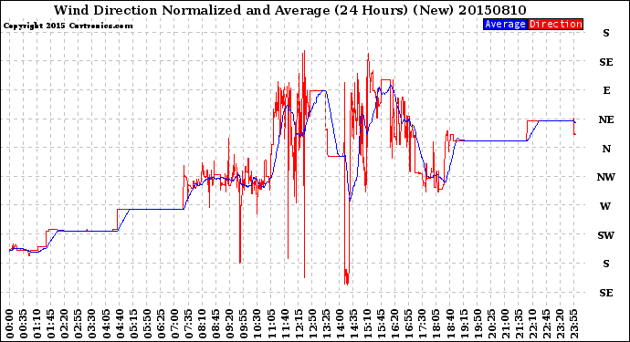 Milwaukee Weather Wind Direction<br>Normalized and Average<br>(24 Hours) (New)