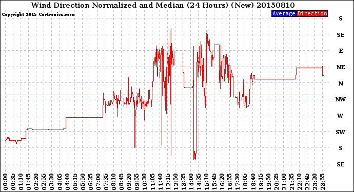 Milwaukee Weather Wind Direction<br>Normalized and Median<br>(24 Hours) (New)