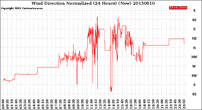 Milwaukee Weather Wind Direction<br>Normalized<br>(24 Hours) (New)