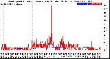 Milwaukee Weather Wind Speed<br>Actual and Average<br>by Minute<br>(24 Hours) (New)