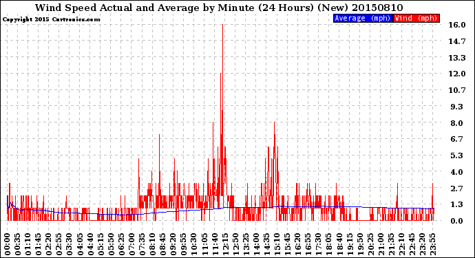 Milwaukee Weather Wind Speed<br>Actual and Average<br>by Minute<br>(24 Hours) (New)