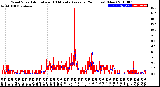 Milwaukee Weather Wind Speed<br>Actual and 10 Minute<br>Average<br>(24 Hours) (New)