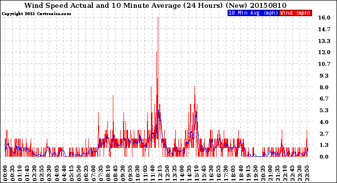 Milwaukee Weather Wind Speed<br>Actual and 10 Minute<br>Average<br>(24 Hours) (New)