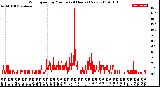 Milwaukee Weather Wind Speed<br>by Minute<br>(24 Hours) (New)