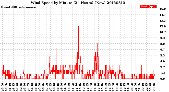 Milwaukee Weather Wind Speed<br>by Minute<br>(24 Hours) (New)