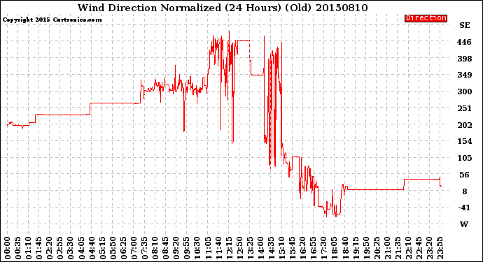 Milwaukee Weather Wind Direction<br>Normalized<br>(24 Hours) (Old)