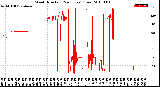 Milwaukee Weather Wind Direction<br>(24 Hours) (Raw)