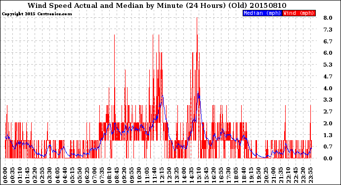 Milwaukee Weather Wind Speed<br>Actual and Median<br>by Minute<br>(24 Hours) (Old)