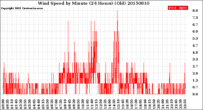 Milwaukee Weather Wind Speed<br>by Minute<br>(24 Hours) (Old)