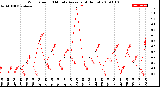 Milwaukee Weather Wind Speed<br>10 Minute Average<br>(4 Hours)