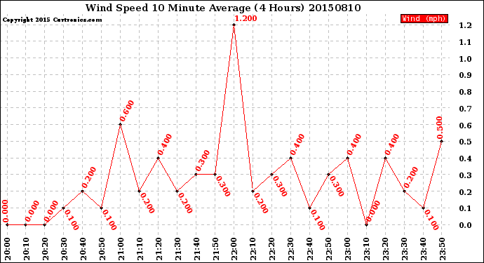 Milwaukee Weather Wind Speed<br>10 Minute Average<br>(4 Hours)