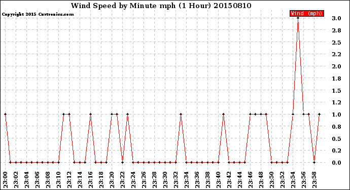 Milwaukee Weather Wind Speed<br>by Minute mph<br>(1 Hour)