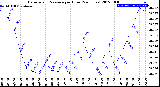 Milwaukee Weather Barometric Pressure<br>per Hour<br>(24 Hours)