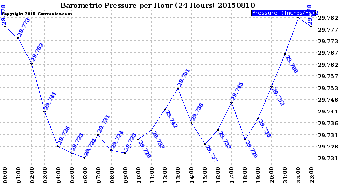 Milwaukee Weather Barometric Pressure<br>per Hour<br>(24 Hours)