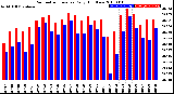 Milwaukee Weather Barometric Pressure<br>Daily High/Low