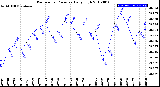 Milwaukee Weather Barometric Pressure<br>Daily High