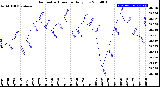 Milwaukee Weather Barometric Pressure<br>Daily Low