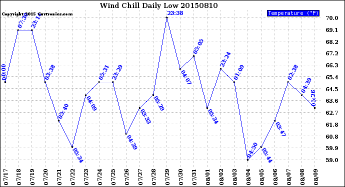 Milwaukee Weather Wind Chill<br>Daily Low