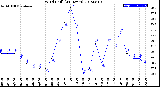 Milwaukee Weather Wind Chill<br>(24 Hours)