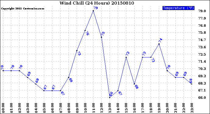 Milwaukee Weather Wind Chill<br>(24 Hours)