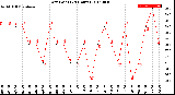 Milwaukee Weather Dew Point<br>(24 Hours)