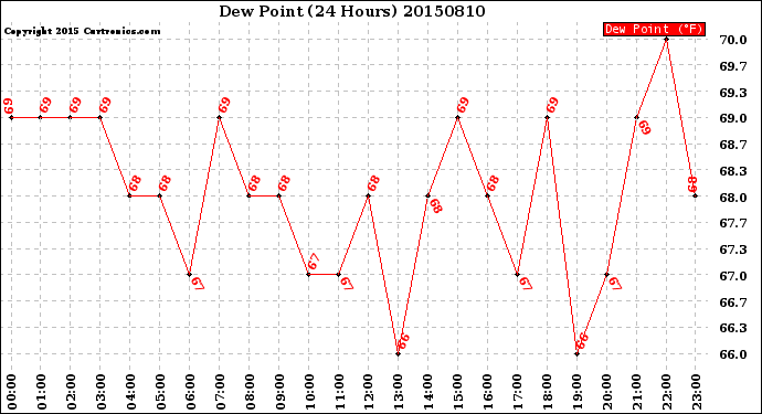 Milwaukee Weather Dew Point<br>(24 Hours)