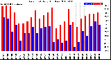 Milwaukee Weather Dew Point<br>Daily High/Low