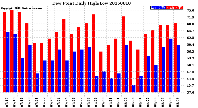 Milwaukee Weather Dew Point<br>Daily High/Low