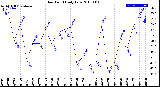 Milwaukee Weather Dew Point<br>Daily Low