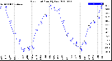 Milwaukee Weather Dew Point<br>Monthly Low