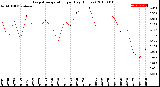 Milwaukee Weather Evapotranspiration<br>per Day (Inches)